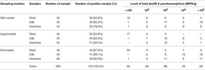 Prevalence and Antimicrobial Susceptibility of Vibrio parahaemolyticus Isolated from Short Mackerels (Rastrelliger brachysoma) in Malaysia